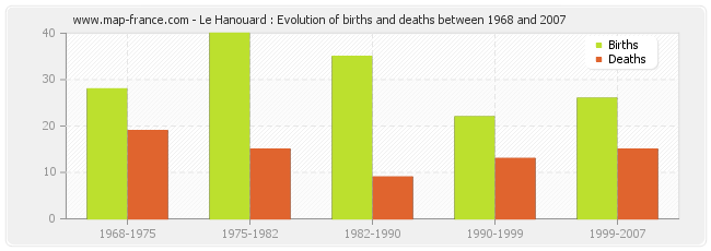 Le Hanouard : Evolution of births and deaths between 1968 and 2007